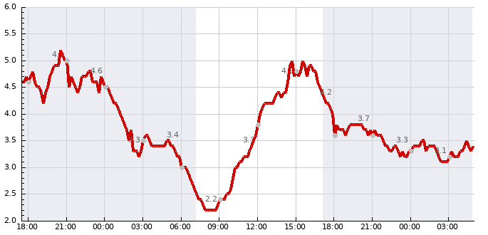 line_chart.img.php?stanice=as\u0026usek=