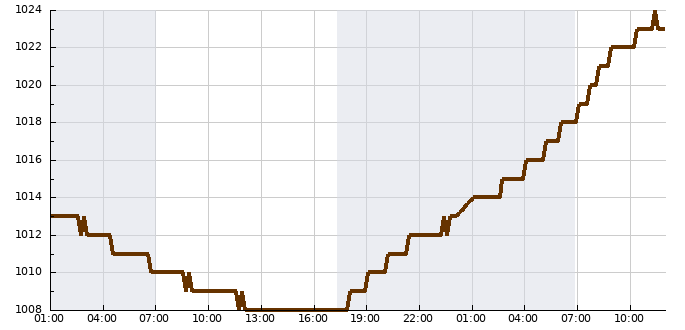 line_chart.img.php?stanice=namest\u0026u