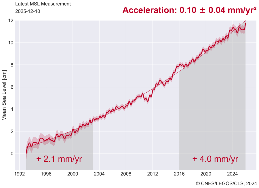  vývoj výšky hladiny oceánu od roku 1993 