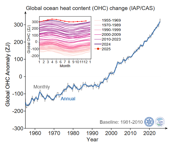  vývoj množství tepla od roku 1955 v horních 2000 metrech 