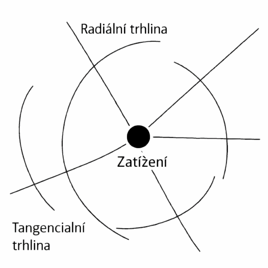  Radiální a tangenciální trhliny v ledu  
