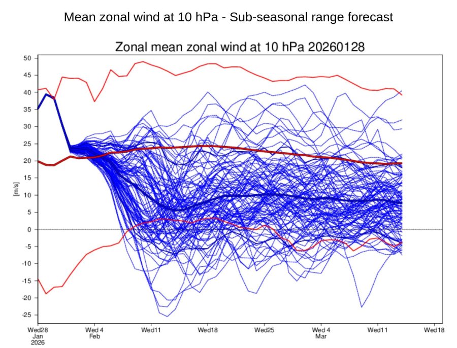 predikce zonálního větru v 10 hPa