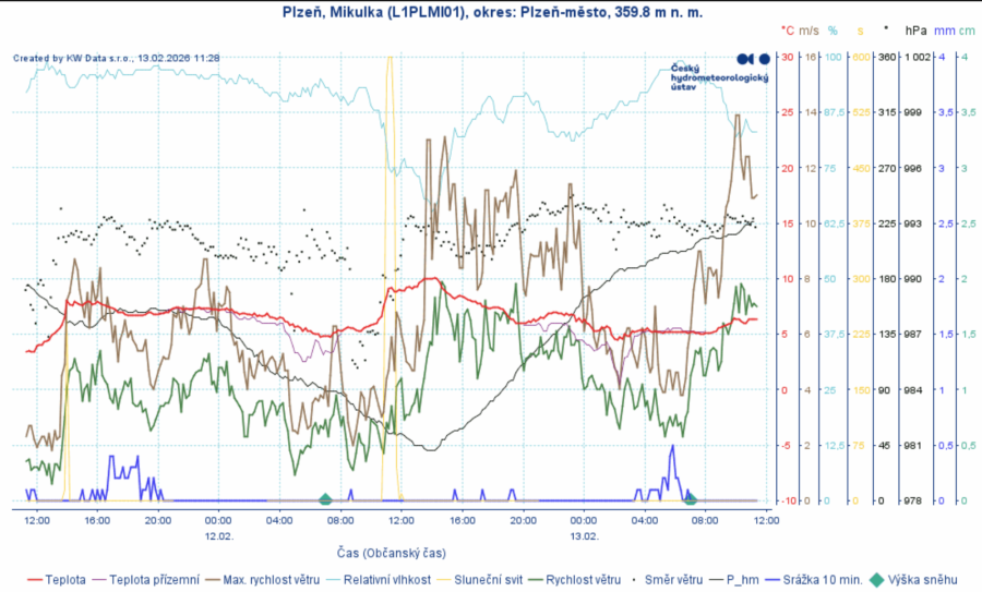 průběh meteorologických prvků v Plzni