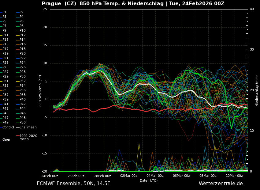 ensemblová předpověď
