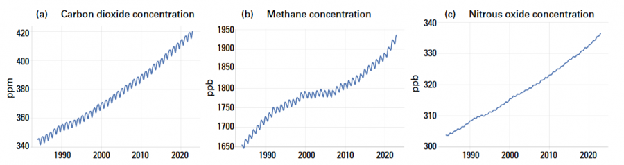 Vývoj skleníkových plynů