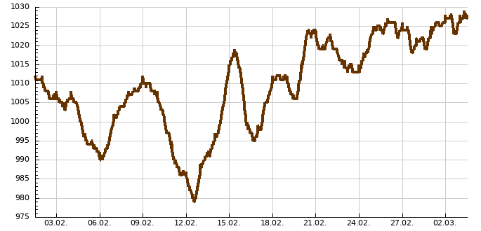  13. února klesla tlak vzduchu v Plzni pod 980 hPa, nejnižší hodnotu od roku 2015  