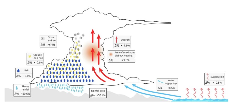 schéma zesílení extrémních srážek