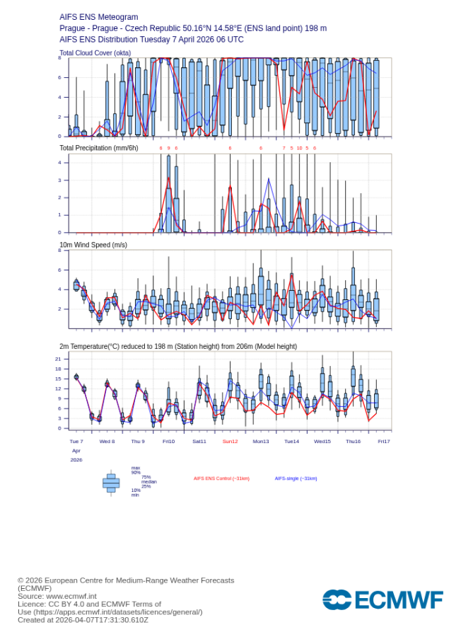 Ukázka ansámblové předpovědi počítaná metodou