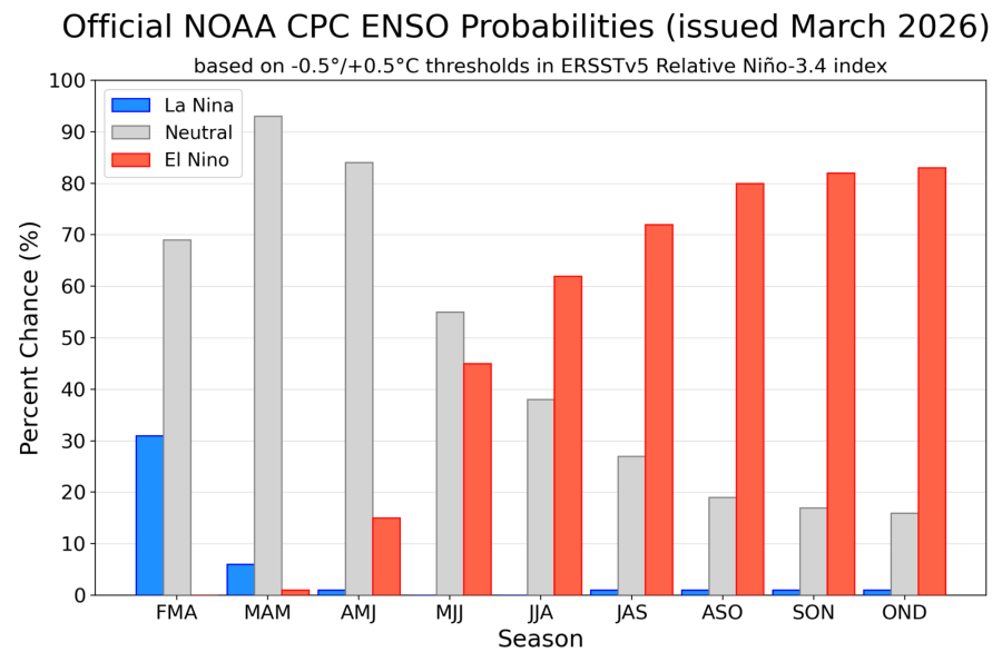 Predikce vývoje ENSO