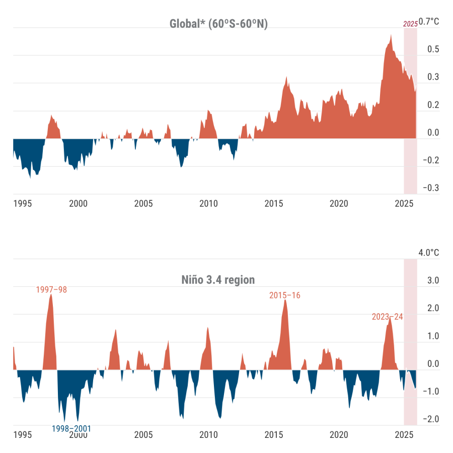 Teploty SST globální a Niño 3.4