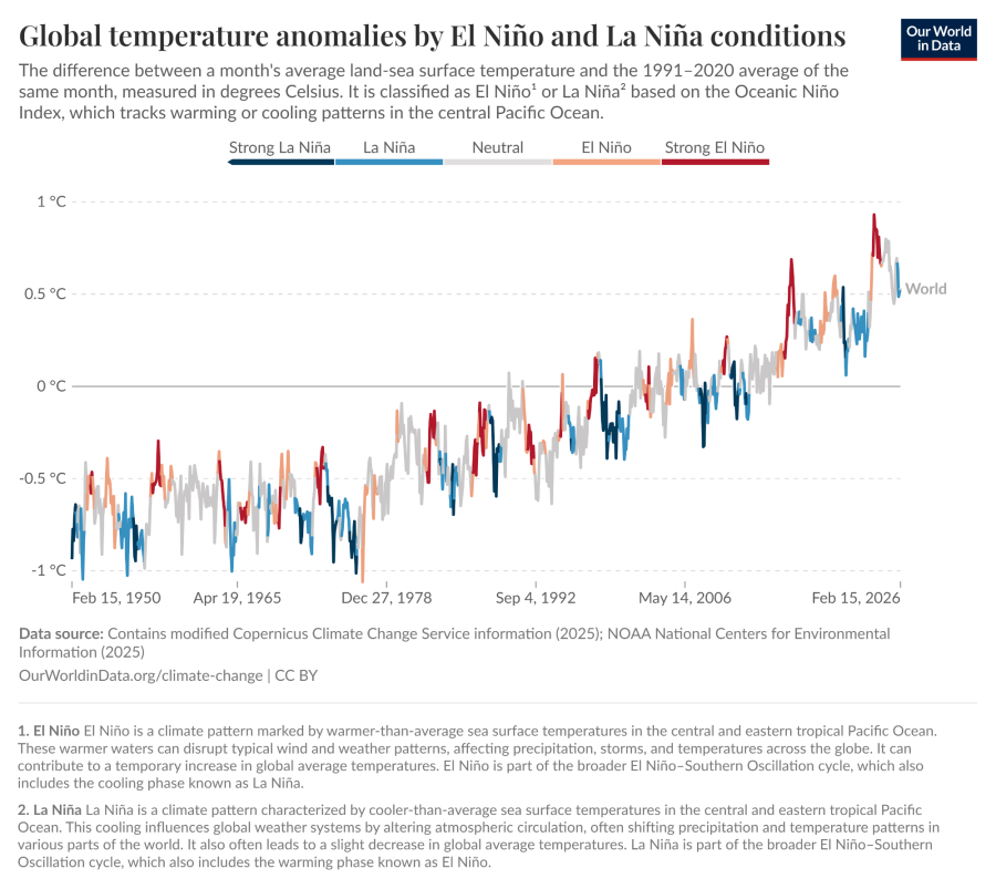 ENSO a globální teplotní anomálie