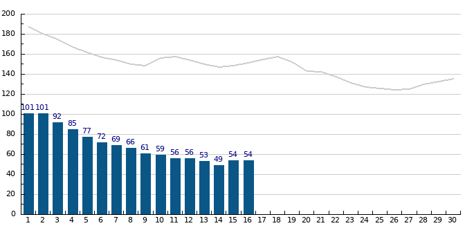   Výška hladiny Moravy v Lanžhotě - oproti dlouhodobému průměru (šedivá křivka) je hladina asi o metr níže 