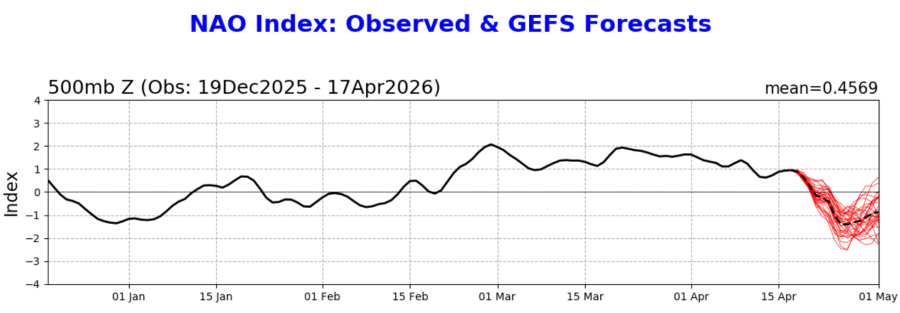 Vývoj a predikce NAOI