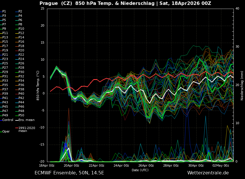 Ensemblová předpověď