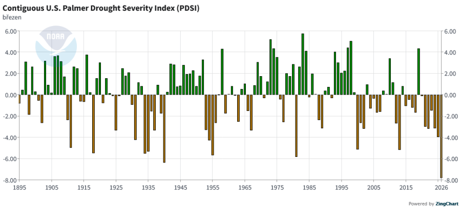  Dlouhodobý vývoj hodnoty Palmerova indexu intenzity sucha pro březny - ten letošní dosáhl rekordní hodnoty 