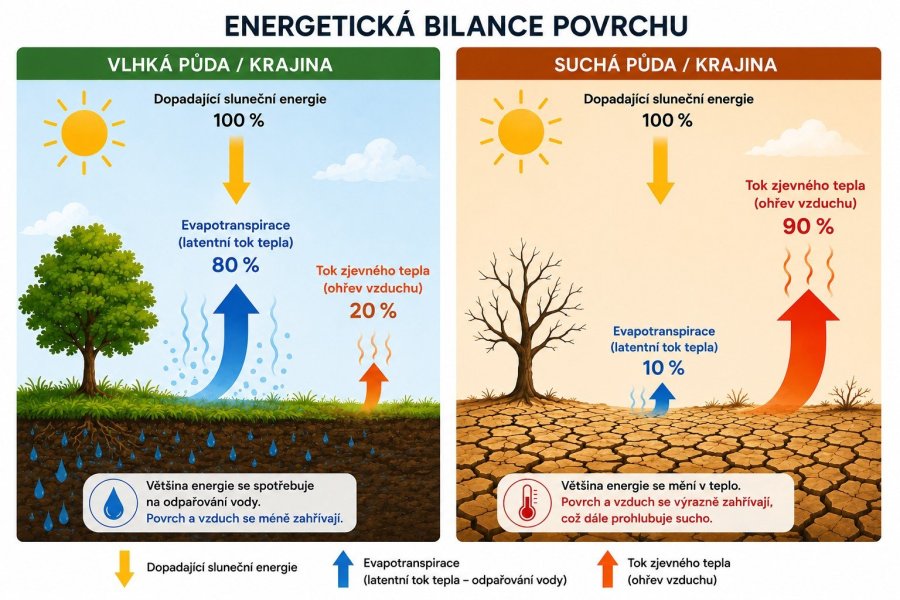 Schématické znázornění toků energie pro vlhký a suchý povrch (zjednodušeno)