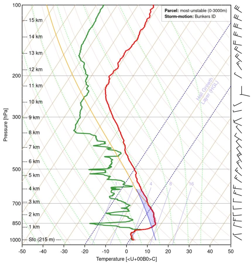 Vertikální profil atmosféry