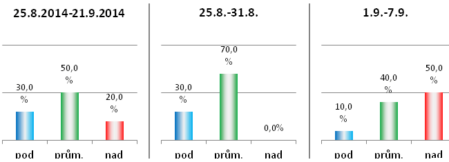 Dlouhodobá předpověď počasí