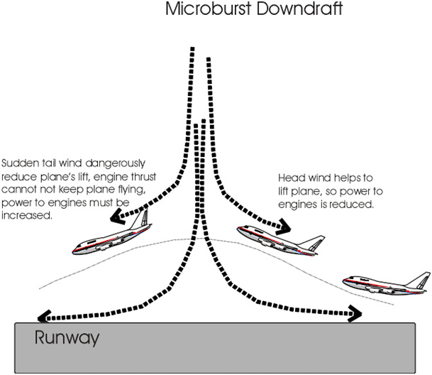 Microburst