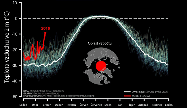 Teplota vzduchu Arktida