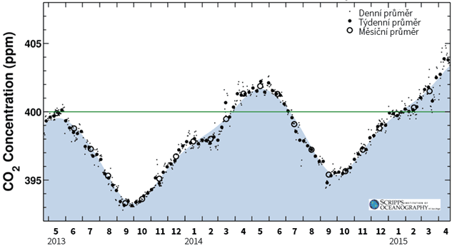Koncentrace oxidu uhličitého