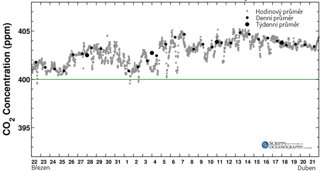Koncentrace oxidu uhličitého