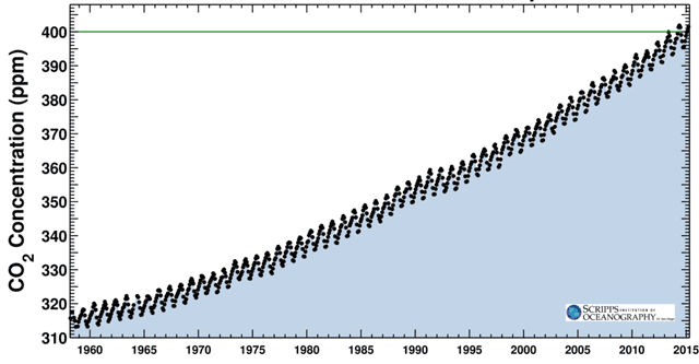 Koncentrace oxidu uhličitého