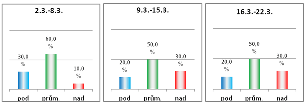 Následující týdny