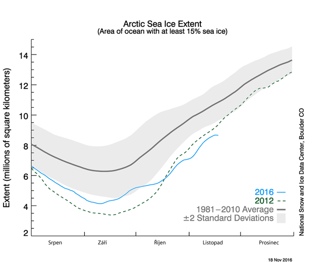 Rozloha mořského ledu
