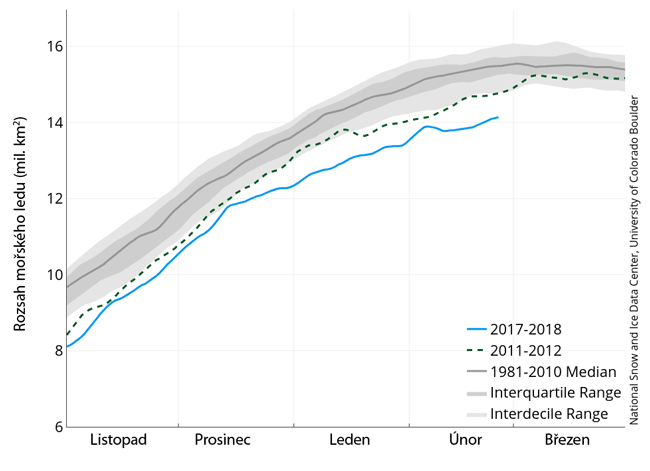 Rozsah mořského ledu