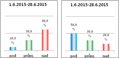 Následující týdny