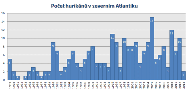 Počet hurikánů v Atlantiku