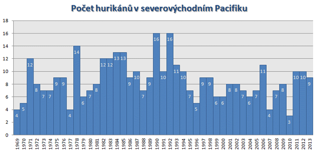 Počet hurikánů v severovýchodním Pacifiku