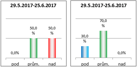 Předpověď počasí