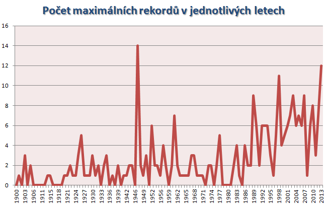 Počet maximálních rekordů v jednotlivých letech

